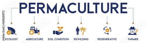 Permaculture website icons vector concept illustrated with an icons of ecology, famer, regenerative, rewilding, soil condition, agriculture.