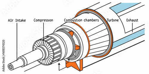 Labeled infographic diagram of jet engine process including intake, compression, combustion, and exhaust stages, visually explaining how jet propulsion works.