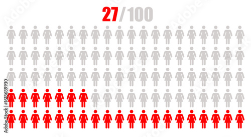 People or statistics with 27 Percent female icon isolated on white background