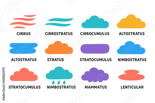 Colorful cloud types chart with names - educational weather infographic