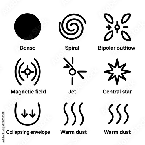 Protostellar Evolution Icons. Solid, filled icon set of protostellar evolution: dense core, spiral disk, bipolar outflow, magnetic