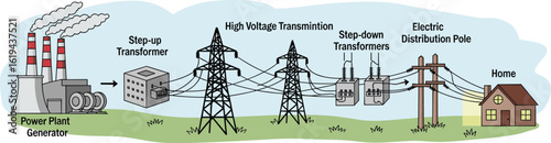 Electricity generation to home, power plant, step-up transformer, transmission lines, step-down transformers, utility poles, electric supply distribution system, vector illustration