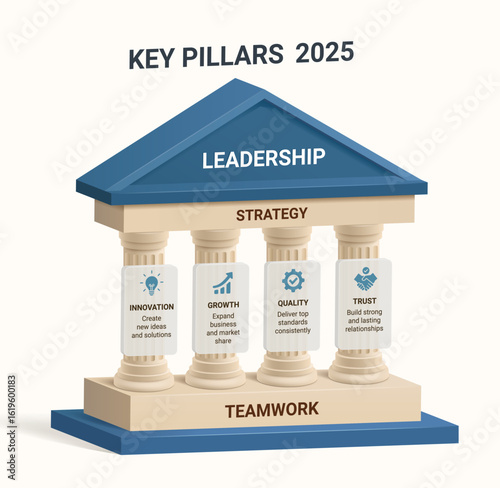 3D business infographic showing the key pillars of success for 2025, featuring four main pillars: innovation, growth, quality, and trust.
