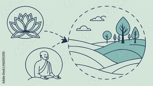 Illustration depicting the concept of meditation and mindfulness, showing a monk in lotus position transitioning to a serene natural landscape, symbolizing inner peace and harmony