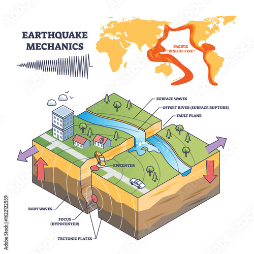 Earthquake mechanics shows tectonic plates, fault lines, and epicenter, illustrating seismic wave movement. Outline diagram