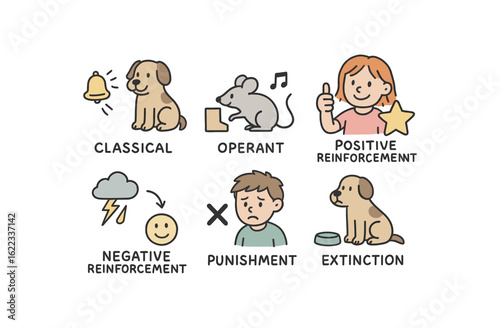 hand drawn cute doodle style line isolated on white background behavioral conditioning (types): classical operant positive reinforcement negative reinforcement punishment extinction