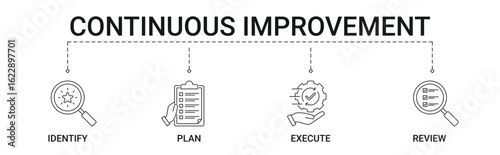 Continuous Improvement Banner with opportunities identify, improvement plan, execute, review icon 