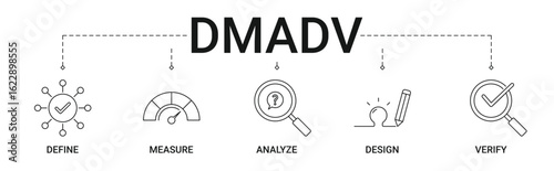 DMADV Banner with define, measure, analysis, design, verify icon