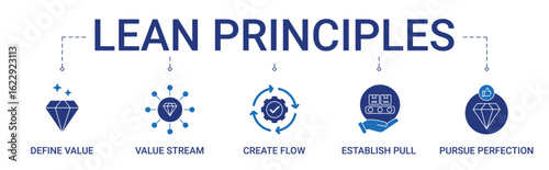 LEAN Principles Banner with define value, value stream, create flow, establish pull, pursue perfection icon