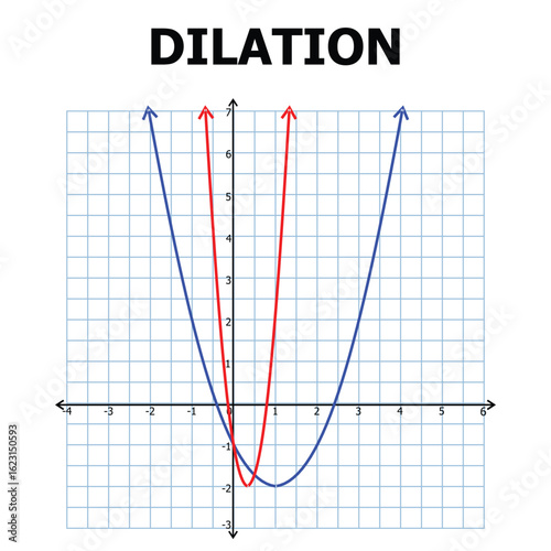 Graph Illustration of Parabola Dilation on Coordinate Plane