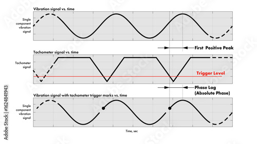Line drawing showing the definition of absolute phase  for vibration measurement