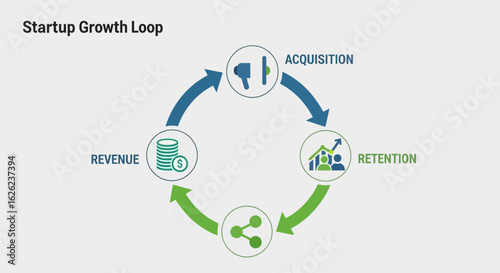 Startup Growth Model Depicting Acquisition Retention And Revenue