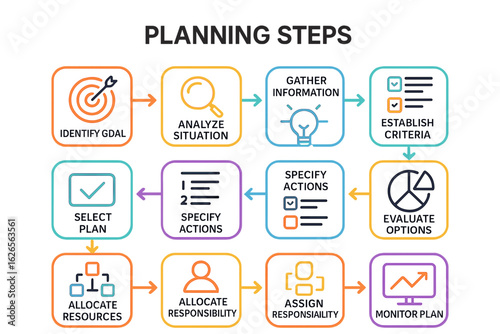 Planning Steps Infographic with Key Actions and Responsibilities planning steps flowchart