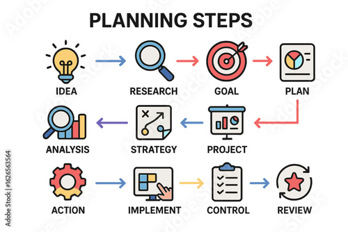Planning steps infographic illustrating process from idea to review planning steps flowchart