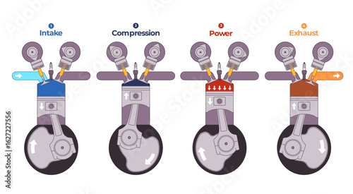 Four-Stroke Combustion Engine Cycle diagram illustrating four steps of an internal combustion engines operation intake compression power exhaust piston movement valve position