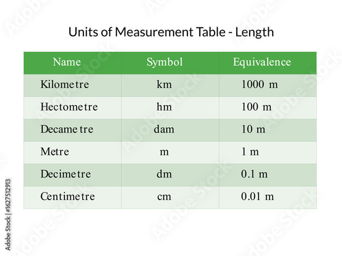Units of Measurement Table - Length, A table showing metric units of length, The units listed are Kilometre (km), Hectometre (hm), Decametre (dam), Metre (m), Decimetre (dm), and Centimetre (cm)