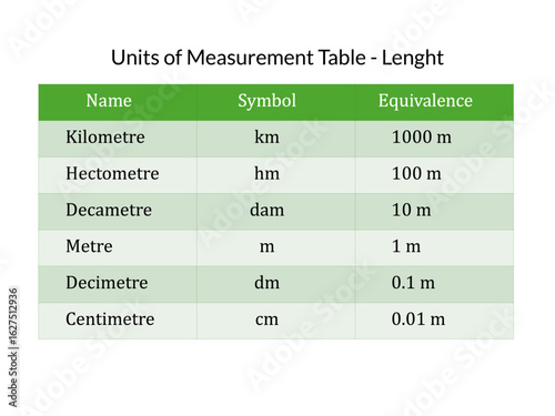 Units of Measurement Table - Length, A table showing metric units of length, The units listed are Kilometre (km), Hectometre (hm), Decametre (dam), Metre (m), Decimetre (dm), and Centimetre (cm)