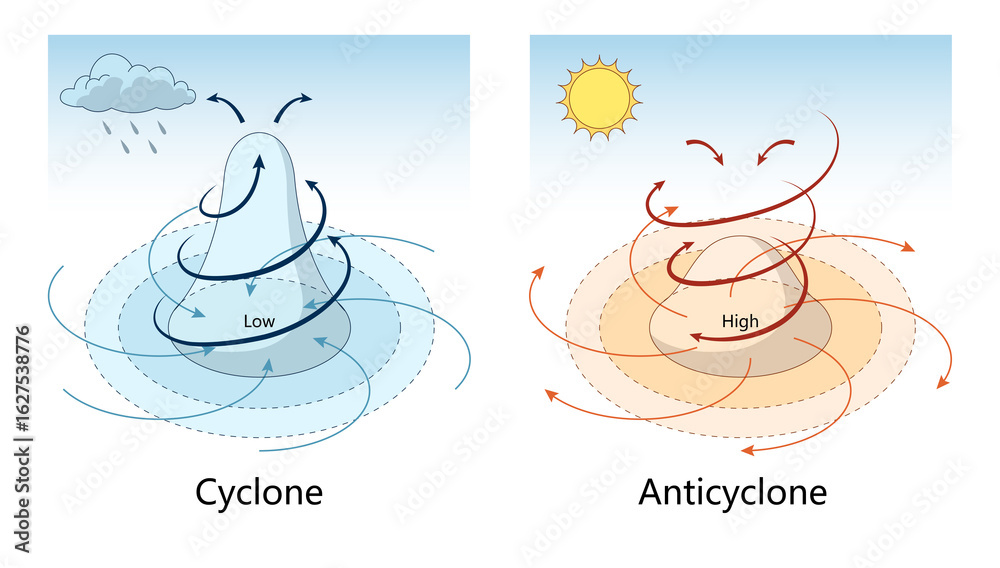 Fototapeta premium cyclone and anticyclone systems, showing airflow patterns, pressure zones, associated weather conditions like rain and sunshine diagram hand drawn schematic raster. Science educational illustration