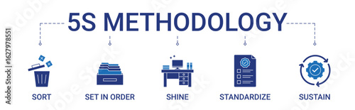 5S Methodology Banner with sort, set in order, shine, standardize, and sustain icon concept illustration