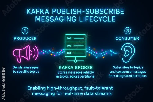 Kafka Message Lifecycle Workflow for Event Streaming Architecture