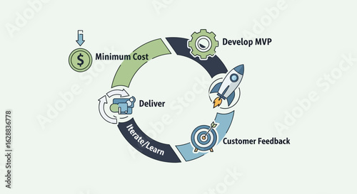 Circular Process Of Product Development And Customer Feedback Loop Graphic