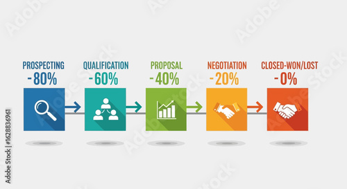 Process Visualization Depicting Business Stages With Conversion Percentages