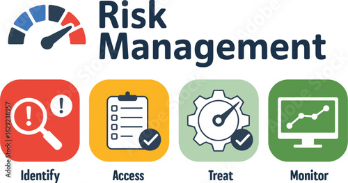 Risk management process identify assess treat monitor steps
