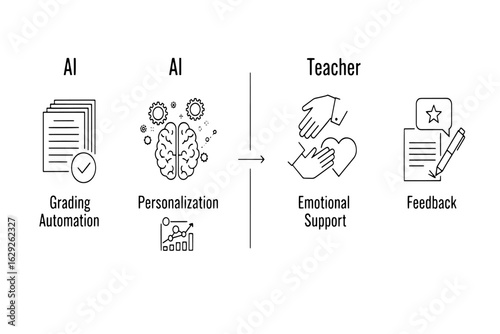 Conceptual line art vector of AI and teacher collaboration in education, showing automation and human support.
