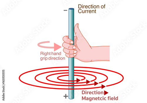 Magnetic field.direction, current. Thumb pointing in the direction of the electric current. Right hand, magnet area ,arrows. Maxwell corkscrew rule. Long straight wire hold. Vector illustration
