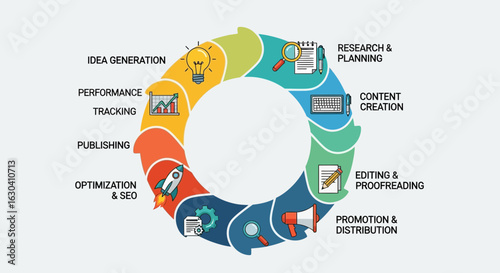 Circular Workflow Diagram Displaying Stages Of Digital Marketing Cycle