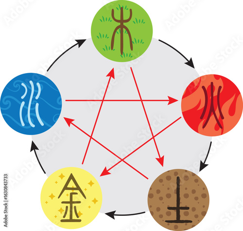 Wuxing Five Elements, a concept in Classical Chinese philosophy: metal, wood, water, fire, and earth.