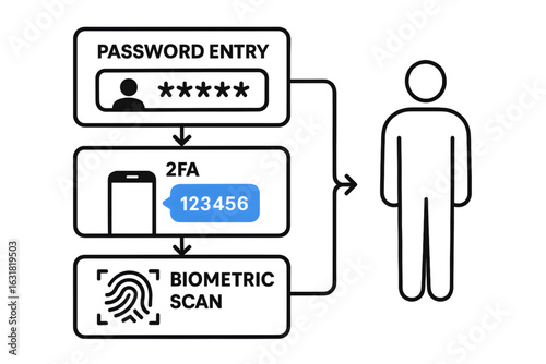 Secure digital identity verification process using password, 2FA, and biometric scan for user access