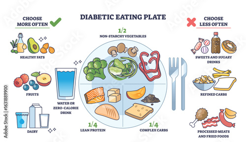 Diabetic eating plate shows a balanced meal with non-starchy vegetables, lean protein, and complex carbs. Outline diagram