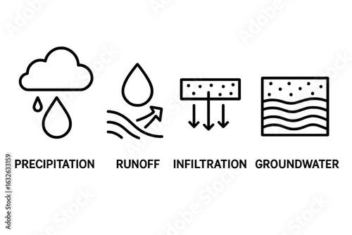 Water cycle icon set. Hydrology line icons showing precipitation, runoff, infiltration, groundwater. Environmental science vector symbols. Editable stroke infographic kit.