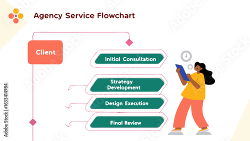 Agency service flowchart illustrating the client journey from initial consultation to final review with a professional