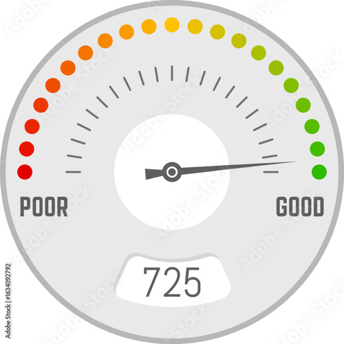 Credit score meter indicating a strong financial rating, with a vibrant color scale transitioning from red to green, and the pointer nearing the maximum value, reflecting good creditworthiness