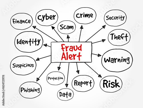 Fraud Alert is a notice placed on your credit report or account to warn that you may have been a victim of identity theft or fraudulent activity, text concept mind map