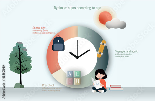 Dyslexia signs and symptoms according to age