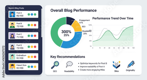 Dashboard Displaying Overall Blog Performance And Posts Ranking Data