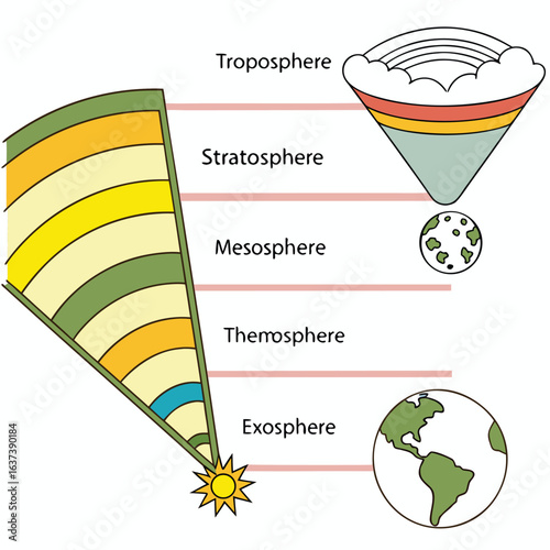 Earth's Atmospheric Layers Illustration: A detailed diagram illustrating the structure of Earth's atmosphere, showcasing the distinct layers. 