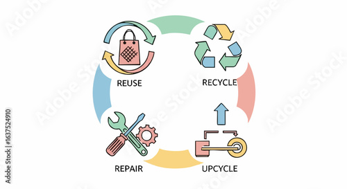 Circular economy concept with reuse, recycle, repair, and upcycle icons illustration