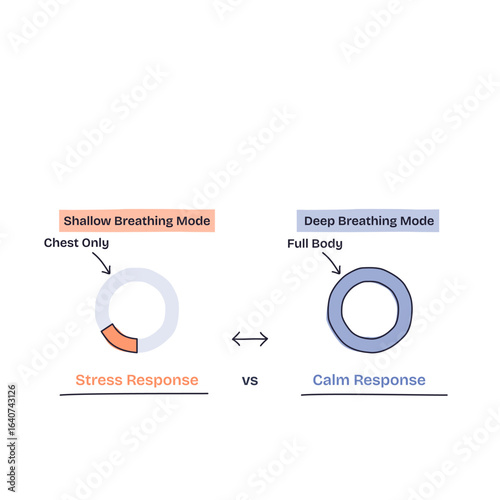 Breathing techniques comparison shows shallow vs deep breathing with stress and calm response, highlighting chest and full body breathing. Doodle style diagram