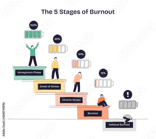 The 5 Stages of Burnout shows people on steps with battery icons, illustrating energy decline and emotional exhaustion. Doodle style diagram