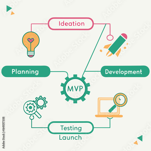 MVP and Innovation Circle: An engaging visual representation of a business workflow, from ideation to launch, using vibrant vector graphics to illustrate key stages in product development.
