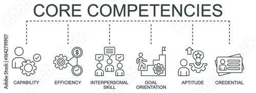 Core competencies banner web vector illustration with icons of capability, efficiency, interpersonal skill, goal orientation, aptitude, and credential