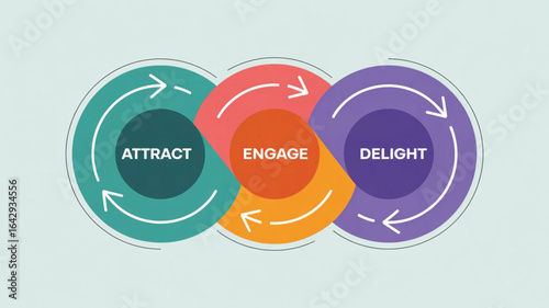 
Inbound marketing flywheel diagram, attract, engage, delight customer lifecycle, flat vector
