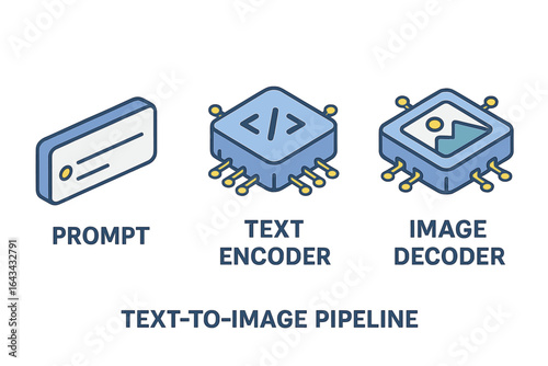 Text to image pipeline isometric icon set. AI generative technology concept. Prompt input, text encoder, and image decoder vector icons. Artificial intelligence.