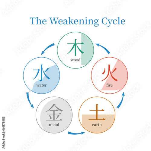 Wu Xing, the weakening cycle, Feng shui, five elements, Bazi, chinese metaphysics, TCM