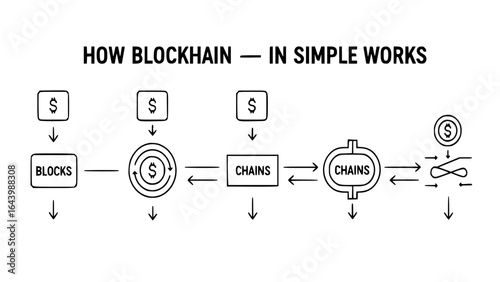 How blockchain technology works in simple terms, illustrating the flow of transactions