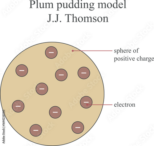 Plum pudding model of atom by J.J. Thomson with electrons. Vector illustration isolated on white background.